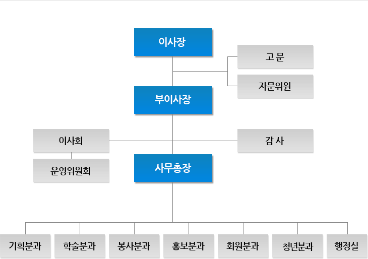 조직도